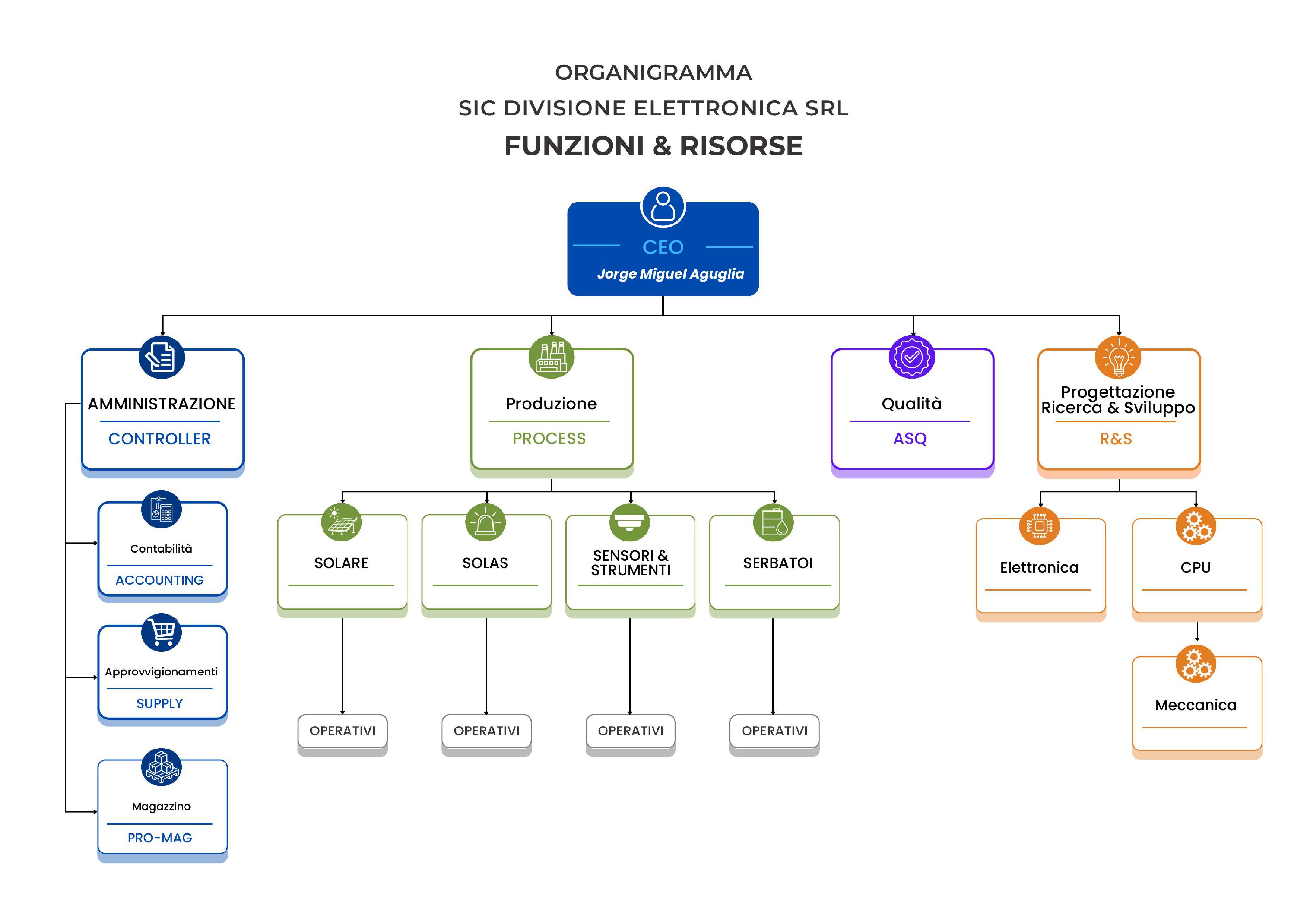 SIC Divisione Elettronica Organizational Structure